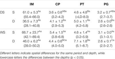 Impact of Seasonality on Copper Bioavailaility to Crabs (Ucides cordatus, Linnaeus, 1763) in Mangrove Soils of Todos os Santos Bay (Bahia, North Eastern Brazil)